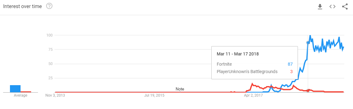 fortnite google trends fortnite google trends