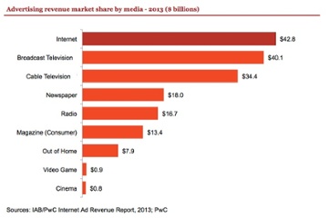 online marketing budgets