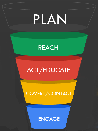 inbound marketing funnel